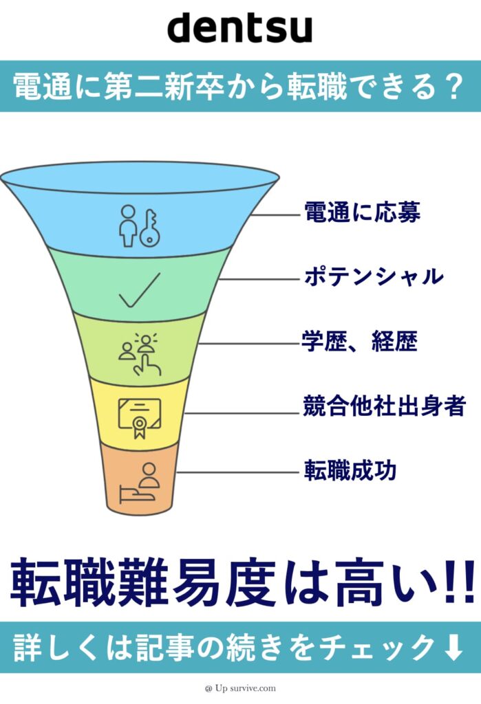 電通に第二新卒から転職できる？